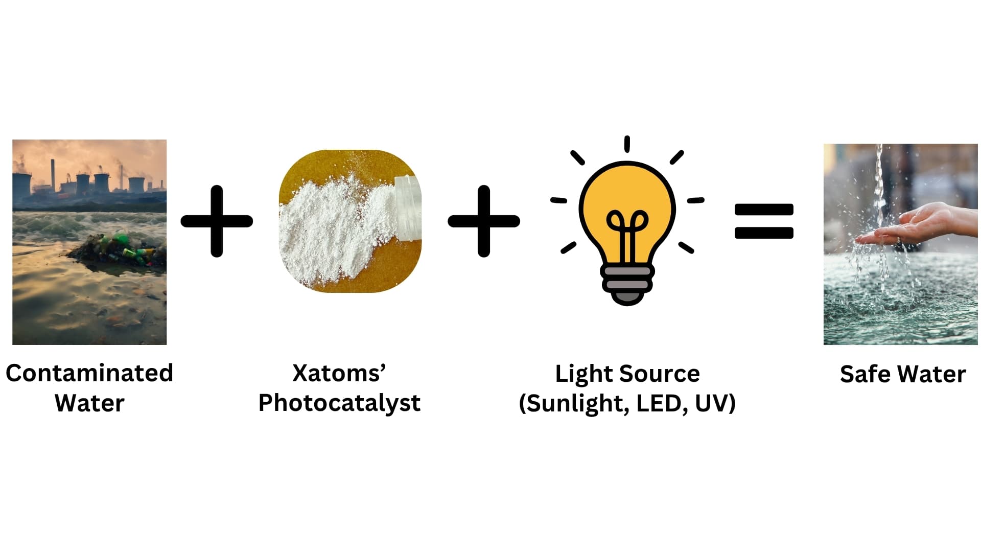 Contaminated water plus Xatoms' photocatalyst plus a light source (sunlight, LED, UV) equals safe water