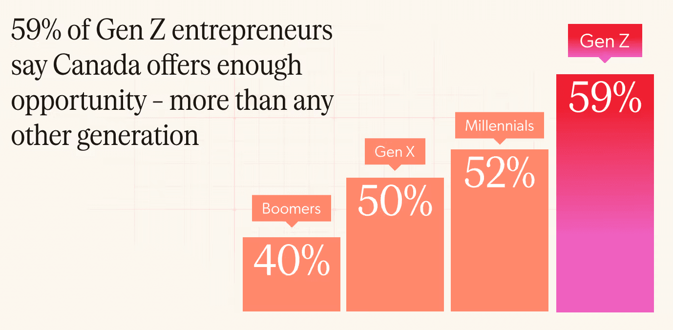 Feature image for “Gen Z entrepreneurs in Canada are most optimistic about their futures: poll” in Be Giant