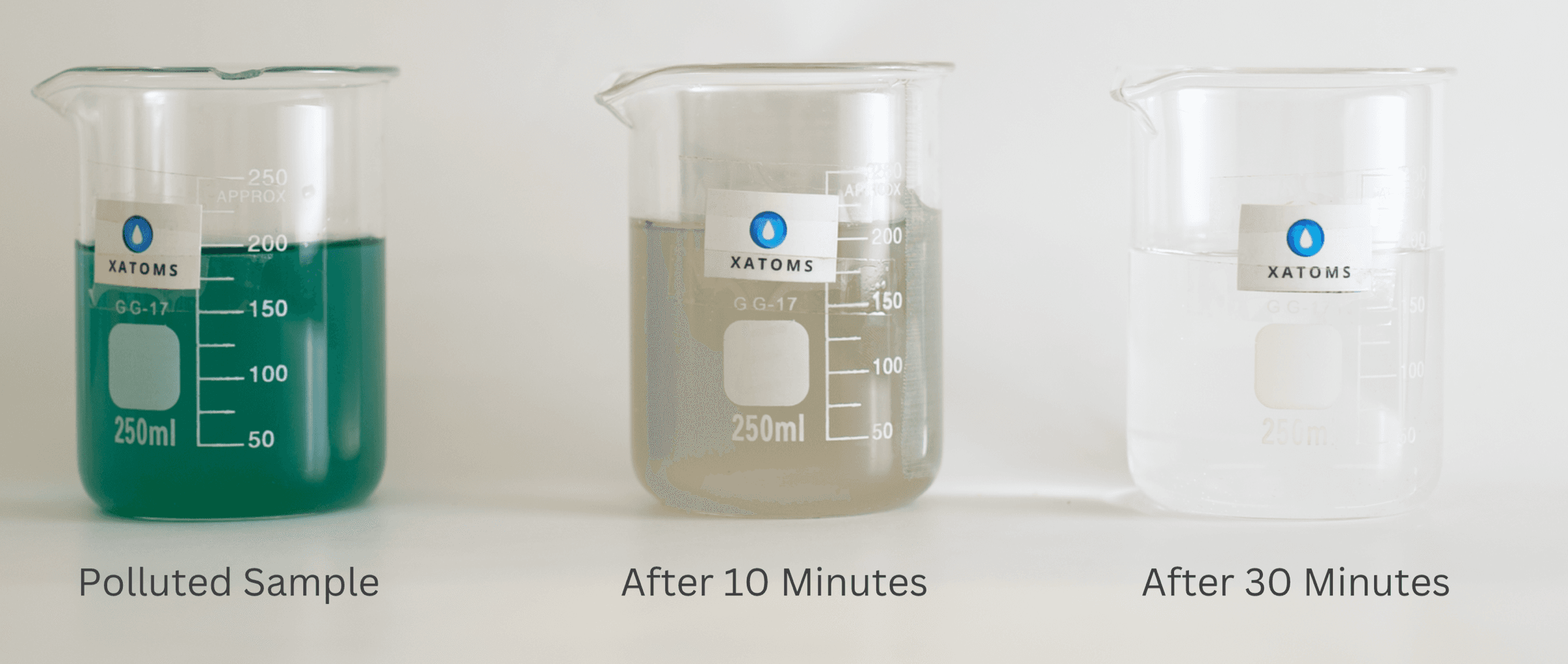 Three Xatoms-labelled 250 ml beakers: the polluted sample is green, after 10 minutes it is grey, and after 30 minutes it is clear