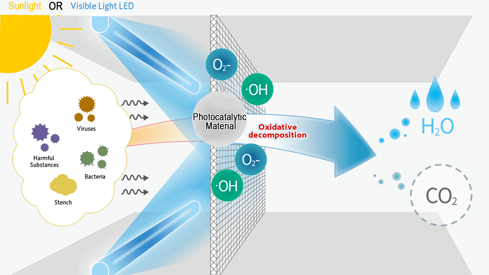 Diagram: sunlight or visible-light LEDs activate the photocatalytic material, generating ·OH and O₂⁻ that oxidatively decompose viruses, bacteria, harmful substances, and odors into H₂O and CO₂